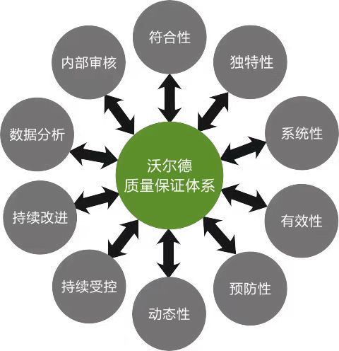 沃尔德留学ISO9001国际质量保证体系
