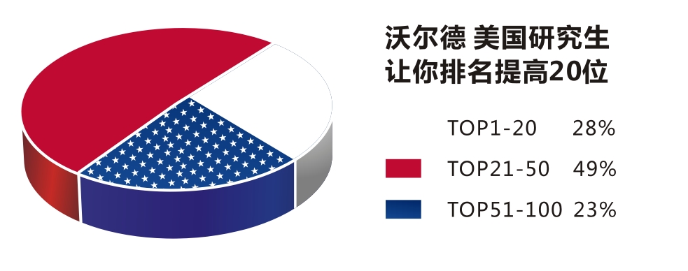 美国研究生排名