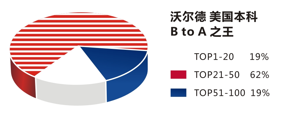 美国本科录取率