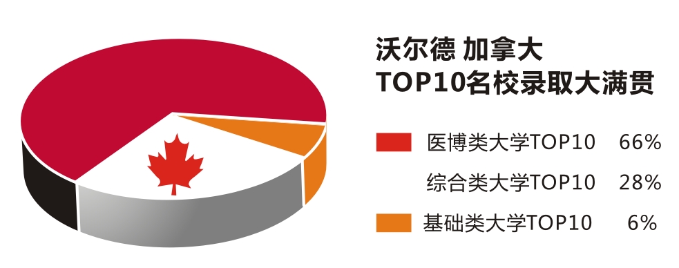 加拿大名校录取