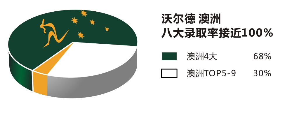 澳洲八大录取率