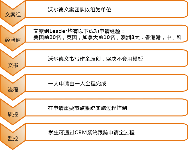 沃尔德留学文书制作要素