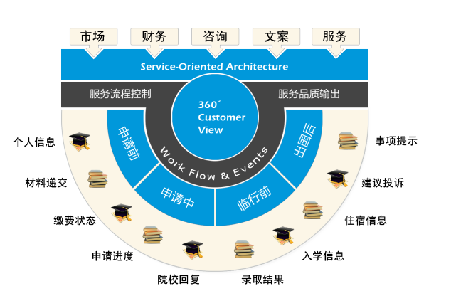 沃尔德服务流程控制系统+客户CRM系统